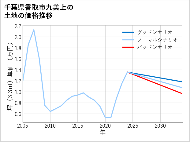 千葉県香取市九美上の土地価格推移