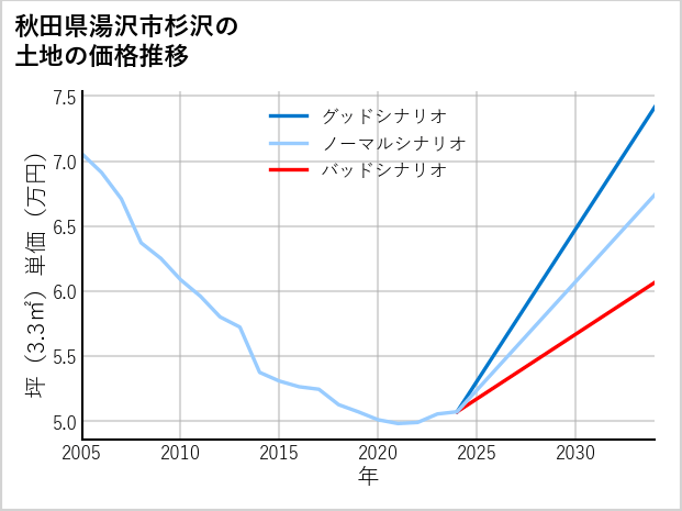 秋田県湯沢市杉沢の土地価格推移