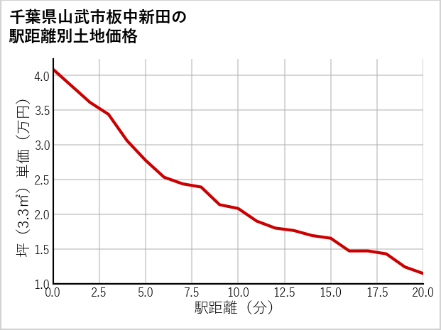 千葉県山武市板中新田の徒歩距離別の土地坪単価