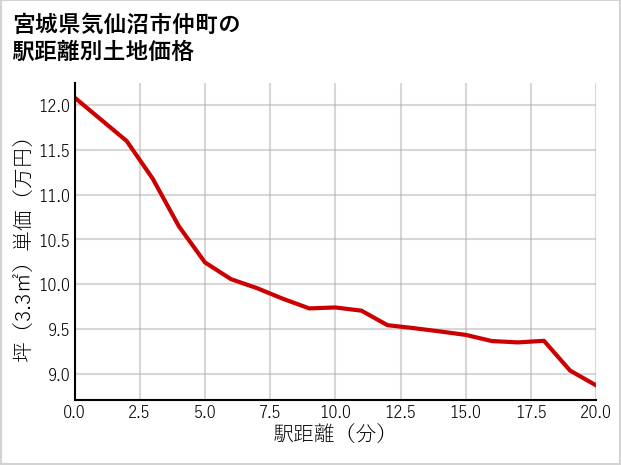 宮城県気仙沼市仲町の徒歩距離別の土地坪単価
