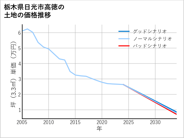 栃木県日光市高徳の土地価格推移
