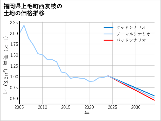 福岡県上毛町西友枝の土地価格推移