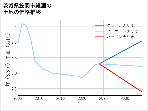 茨城県笠間市鯉淵の土地価格推移