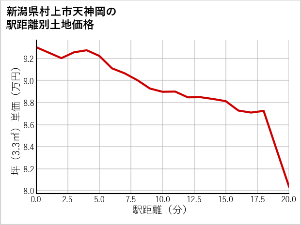 新潟県村上市天神岡の徒歩距離別の土地坪単価
