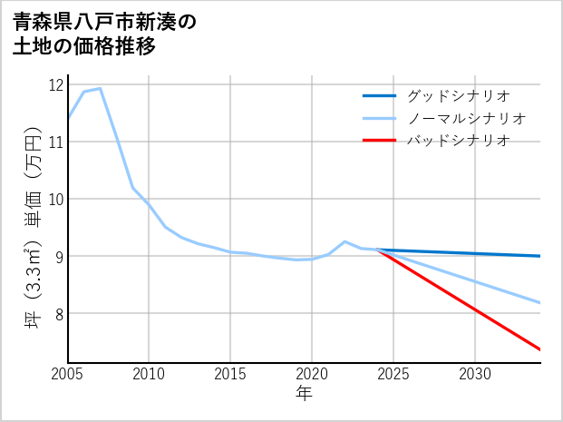 青森県八戸市新湊の土地価格推移