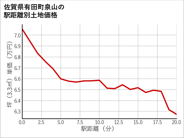 佐賀県有田町泉山の徒歩距離別の土地坪単価