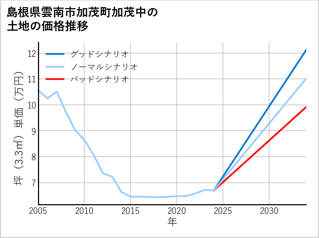 島根県雲南市加茂町加茂中の土地価格推移