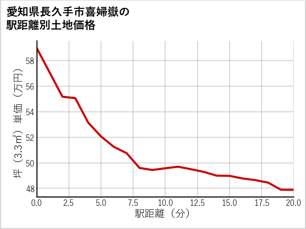 愛知県長久手市喜婦嶽の徒歩距離別の土地坪単価