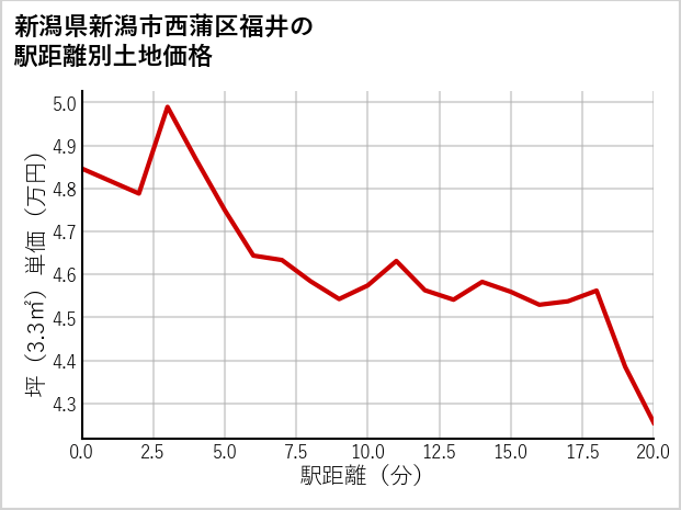 新潟県新潟市西蒲区福井の徒歩距離別の土地坪単価