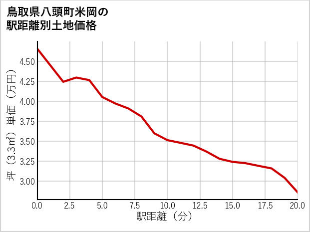 鳥取県八頭町米岡の徒歩距離別の土地坪単価