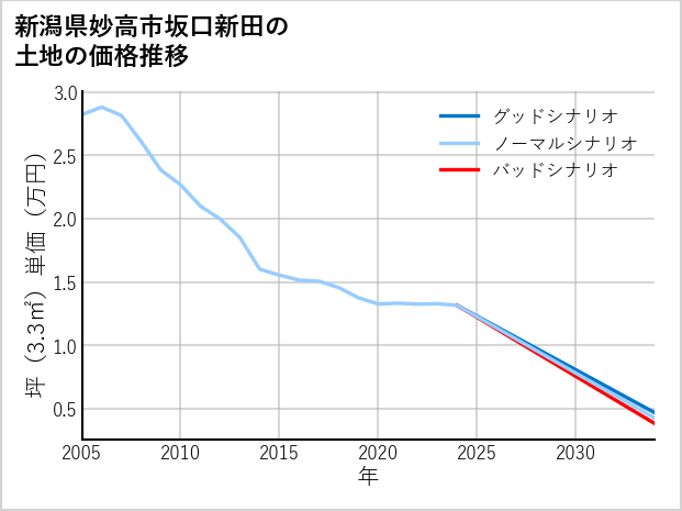 新潟県妙高市坂口新田の土地価格推移