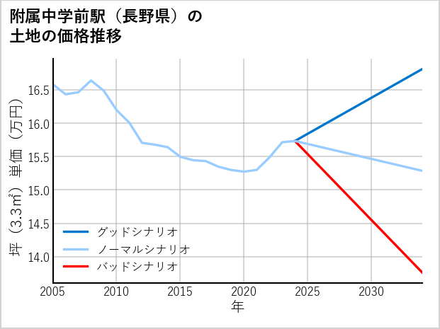 附属中学前駅（長野県）の土地価格推移