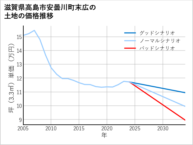 滋賀県高島市安曇川町末広の土地価格推移