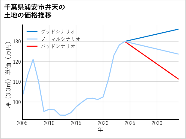 千葉県浦安市弁天の土地価格推移