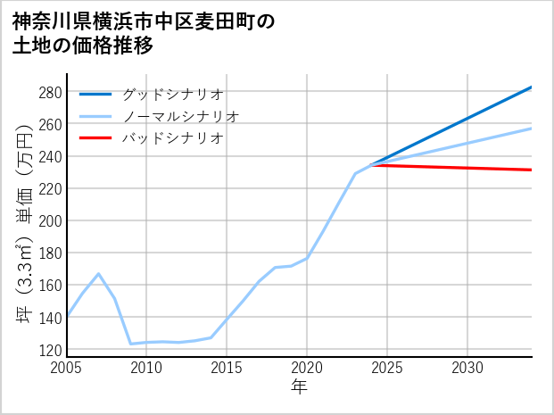 神奈川県横浜市中区麦田町の土地価格推移