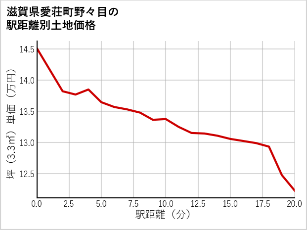 滋賀県愛荘町野々目の徒歩距離別の土地坪単価