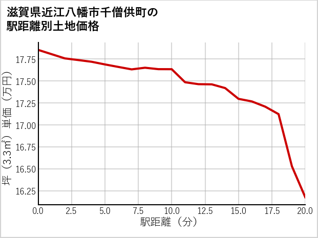 滋賀県近江八幡市千僧供町の徒歩距離別の土地坪単価