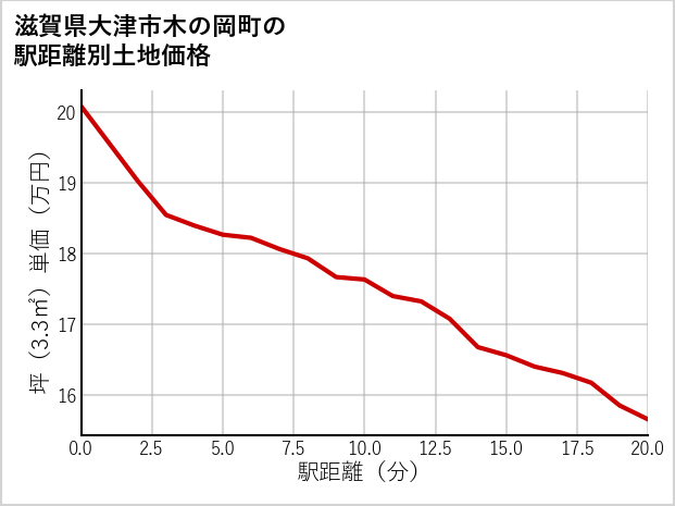 滋賀県大津市木の岡町の徒歩距離別の土地坪単価
