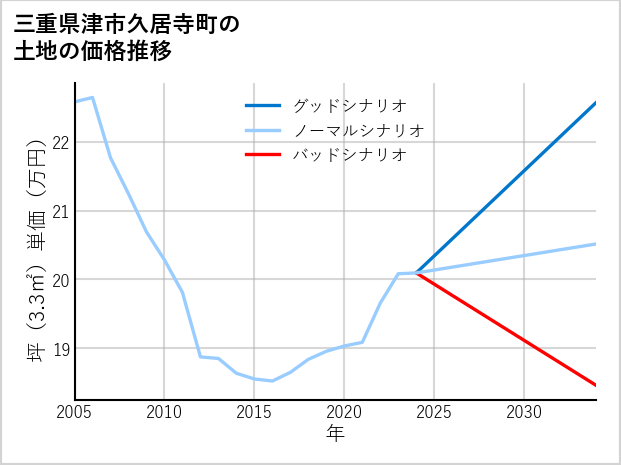 三重県津市久居寺町の土地価格推移