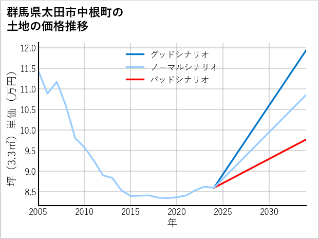 群馬県太田市中根町の土地価格推移