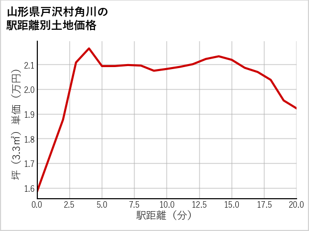 山形県戸沢村角川の徒歩距離別の土地坪単価
