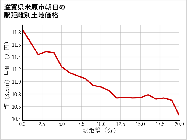 滋賀県米原市朝日の徒歩距離別の土地坪単価