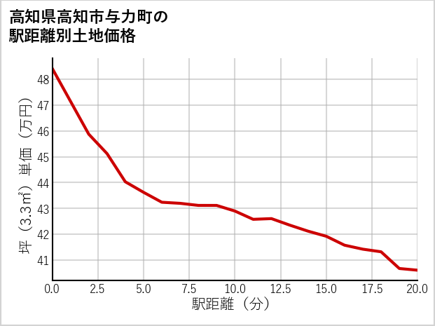 高知県高知市与力町の徒歩距離別の土地坪単価