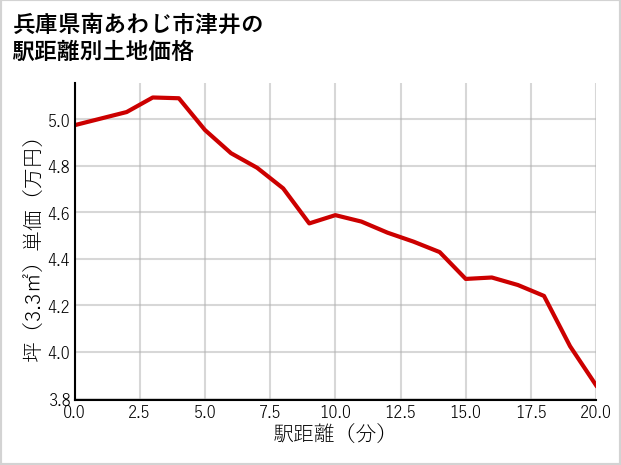 兵庫県南あわじ市津井の徒歩距離別の土地坪単価