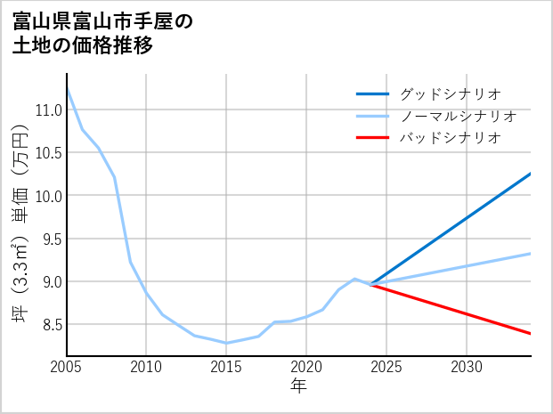 富山県富山市手屋の土地価格推移