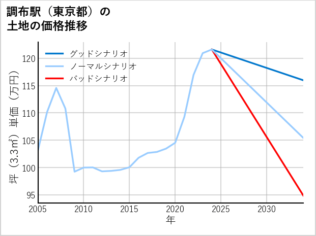 調布駅（東京都）の土地価格推移