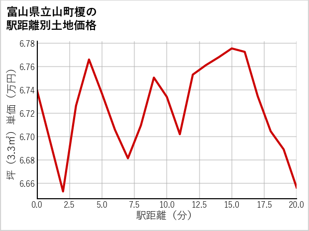 富山県立山町榎の徒歩距離別の土地坪単価