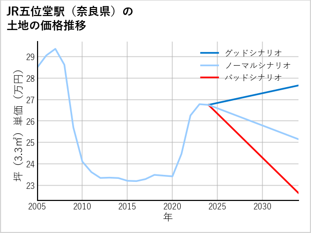 JR五位堂駅（奈良県）の土地価格推移