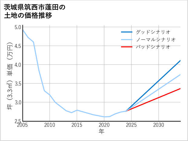 茨城県筑西市蓬田の土地価格推移
