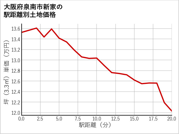 大阪府泉南市新家の徒歩距離別の土地坪単価