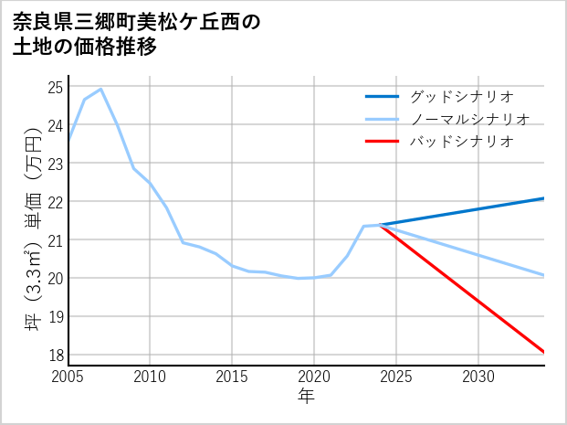 奈良県三郷町美松ケ丘西の土地価格推移