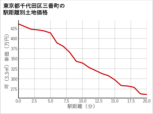 東京都千代田区三番町の徒歩距離別の土地坪単価