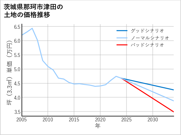 茨城県那珂市津田の土地価格推移