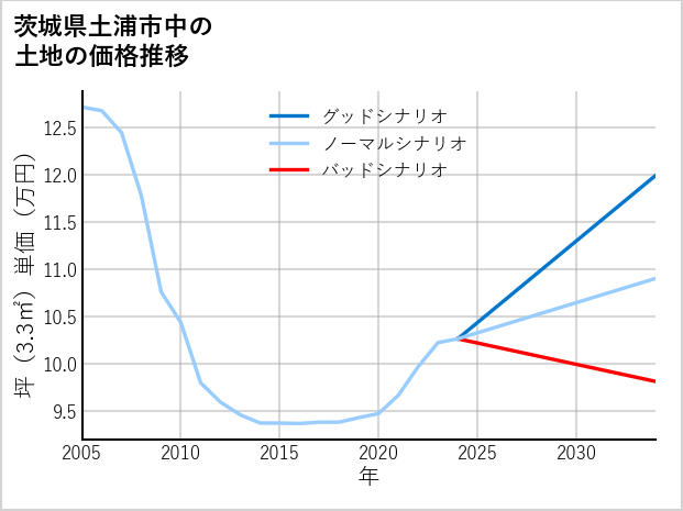 茨城県土浦市中の土地価格推移