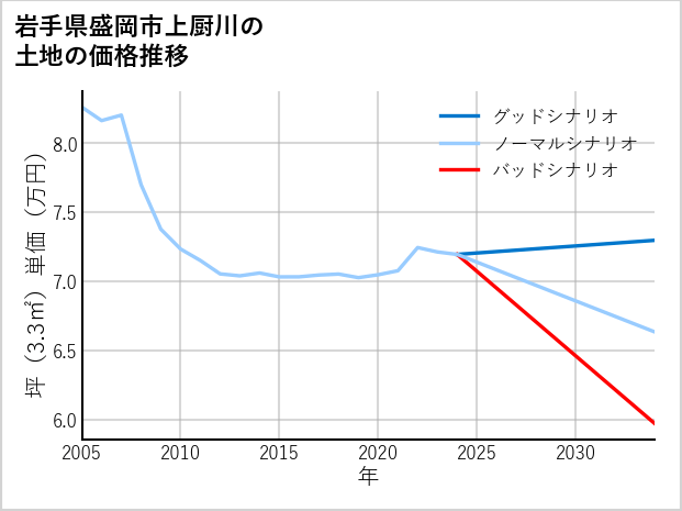 岩手県盛岡市上厨川の土地価格推移