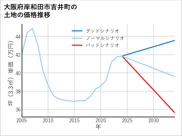 大阪府岸和田市吉井町の土地価格推移