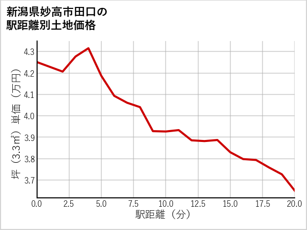 新潟県妙高市田口の徒歩距離別の土地坪単価