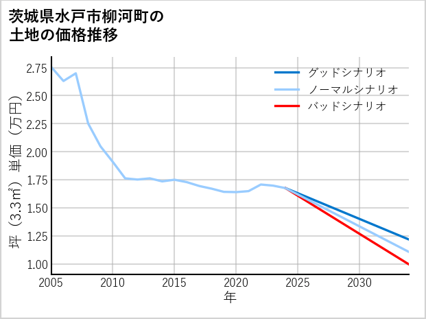 茨城県水戸市柳河町の土地価格推移