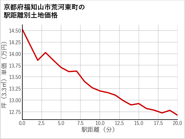 京都府福知山市荒河東町の徒歩距離別の土地坪単価