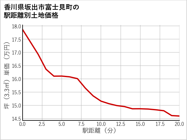 香川県坂出市富士見町の徒歩距離別の土地坪単価