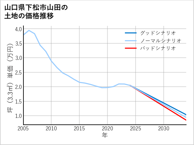 山口県下松市山田の土地価格推移