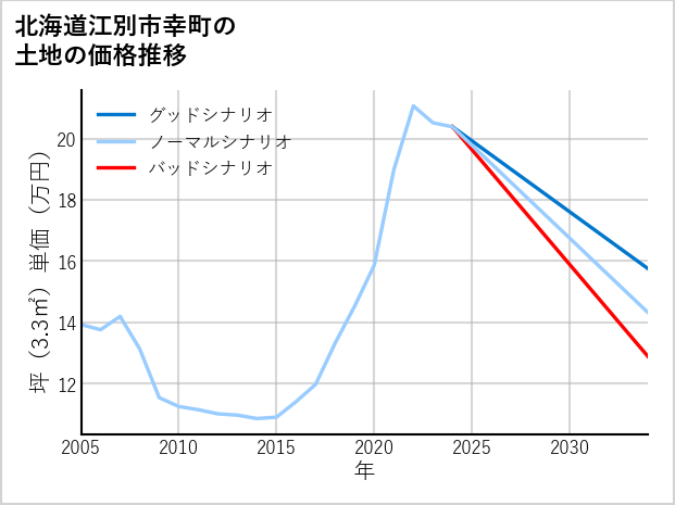 北海道江別市幸町の土地価格推移