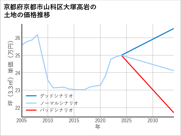 京都府京都市山科区大塚高岩の土地価格推移
