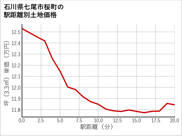 石川県七尾市桜町の徒歩距離別の土地坪単価