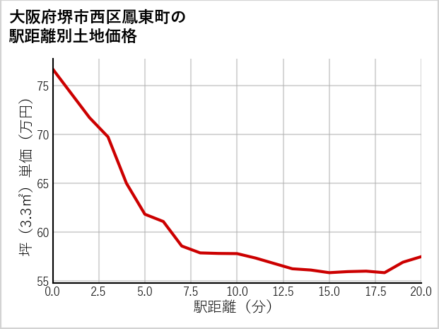 大阪府堺市西区鳳東町の徒歩距離別の土地坪単価