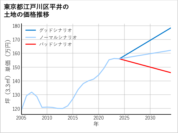 東京都江戸川区平井の土地価格推移